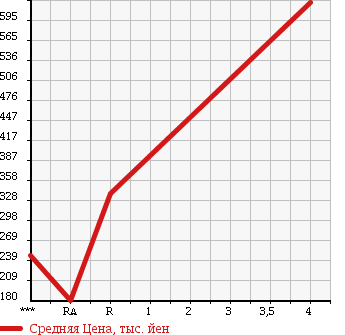 Аукционная статистика: График изменения цены SUBARU Субару  IMPREZA Импреза  2011 1500 GH3 1.5I-S LIMITED в зависимости от аукционных оценок
